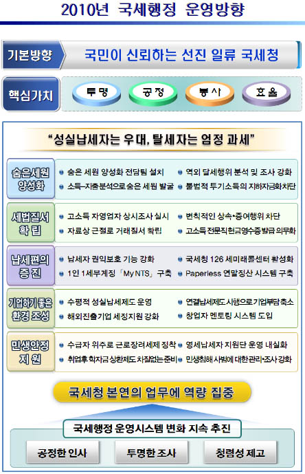 국세청, 올해 `숨은 세원 양성화 원년` 선포