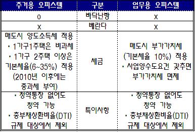 (라이벌 열전)오피스텔, 주거용vs업무용