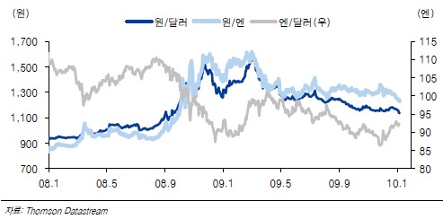 환율, 금융위기前 수준까지 떨어질까?