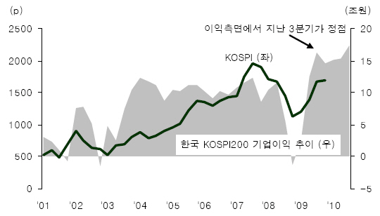 (오늘의차트)실적, 1분기까지 갈 종목에 걸어라