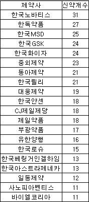 국내 허가 신약중 97.6%는 `수입산`