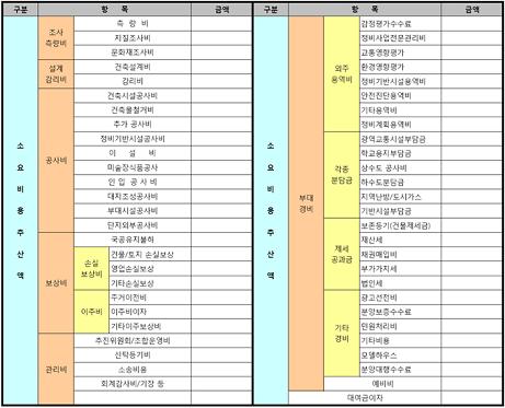 재개발 조합원, 조합설립단계서 `분담금` 확인