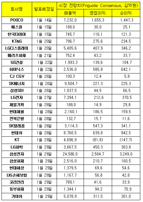 어닝시즌 본격 개막..29일 `메인이벤트`