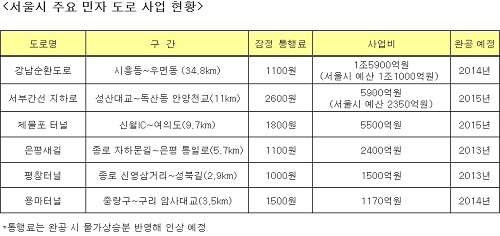 서울시 '돈먹는 도로' 속속 등장