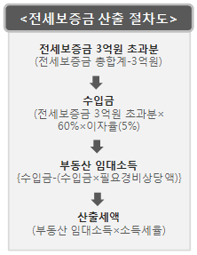 3주택자, 전세금 소득세 얼마나 내나