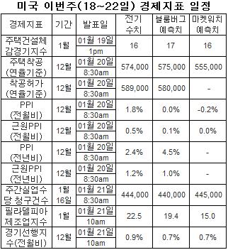 뉴욕증시, 이번주 은행 실적에 달렸다