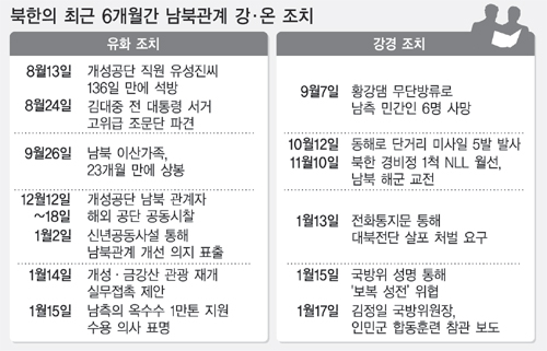 북한, 강-온 오가는 대남신호 배경 뭔가