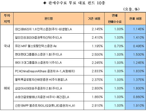 (우리회사 얼짱상품)키움證 `펀드 판매수수료가 공짜`