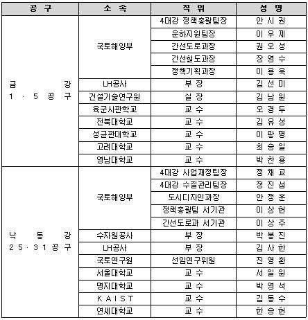 국토부, 4대강 2차턴키공사 심사위원 명단 공개