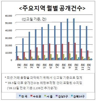 작년12월 강남3구 집값↑·거래량↑