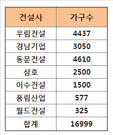 워크아웃 건설사 아파트 분양 `재시동`