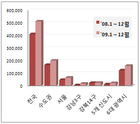 작년 아파트 거래량 51만건..24.5%↑