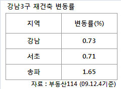 강남 집값, 오르는 곳만 오른다