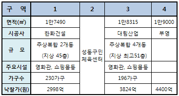 늪에 빠진 뚝섬..올해 다시 뜬다