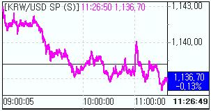 환율 1140원 전후 `치열한 공방`(오전)
