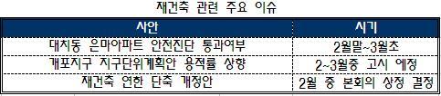 "재건축시장 3대 뇌관"..2~3월 결정