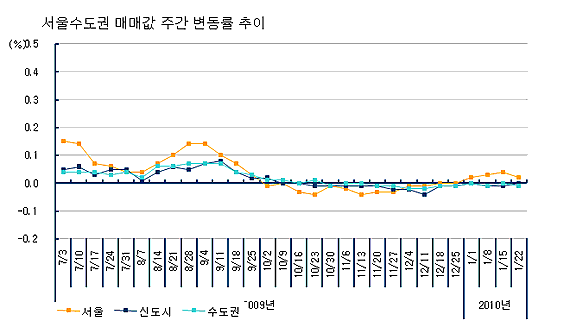 (주간부동산)서울 전셋값 `고공행진`