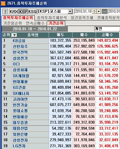 1월 셋째주(1.18~1.22) 코스피 개인 상위 순매수