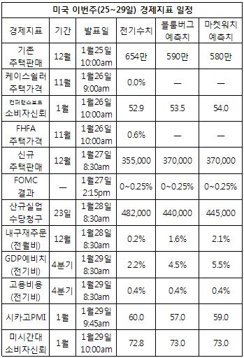 뉴욕, 급격한 조정 분위기 속 FOMC 대기