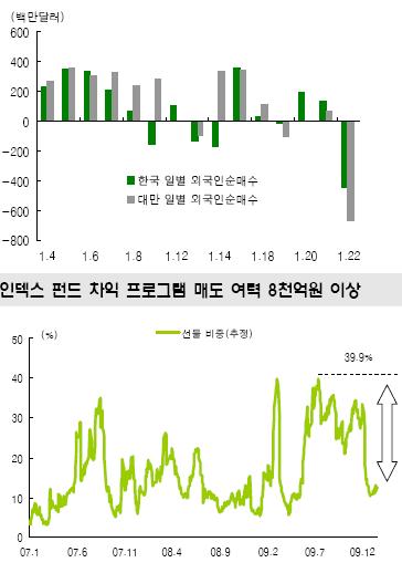 (오늘의차트)외국인 선물매도의 `후폭풍`