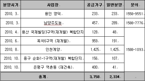 동부건설, 용산 국제빌딩 복합단지 4월 분양