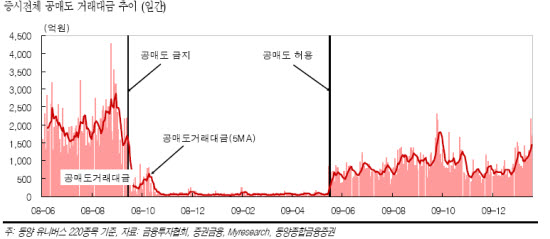 증시 공매도 고개..원전·IT 대형株 타깃