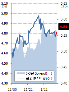 채권값 반락.."외인 매도전환+이익실현"(오전)