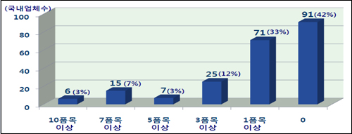 깐깐해진 품질관리기준에 의약품 허가신청 `뚝`