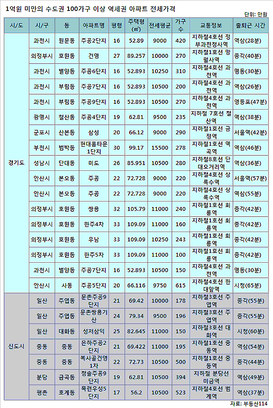 수도권에서 찾은 1억원대 전셋집