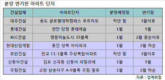 양도세감면 종료되자 밀어내기 분양도 끝