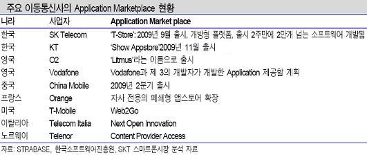 (스마트폰혁명)③이통사 사업 `뼈대가 달라진다`