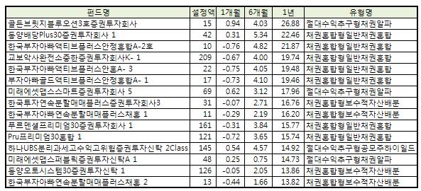 공모주 경쟁 치열..펀드로 투자해볼까