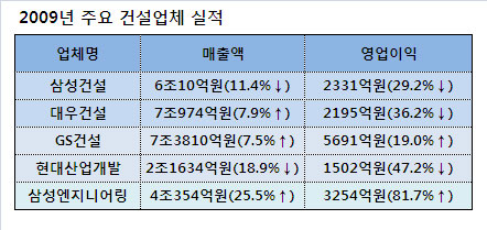 주택부문 실적저조 `직격탄`..삼성·대우·현대산업