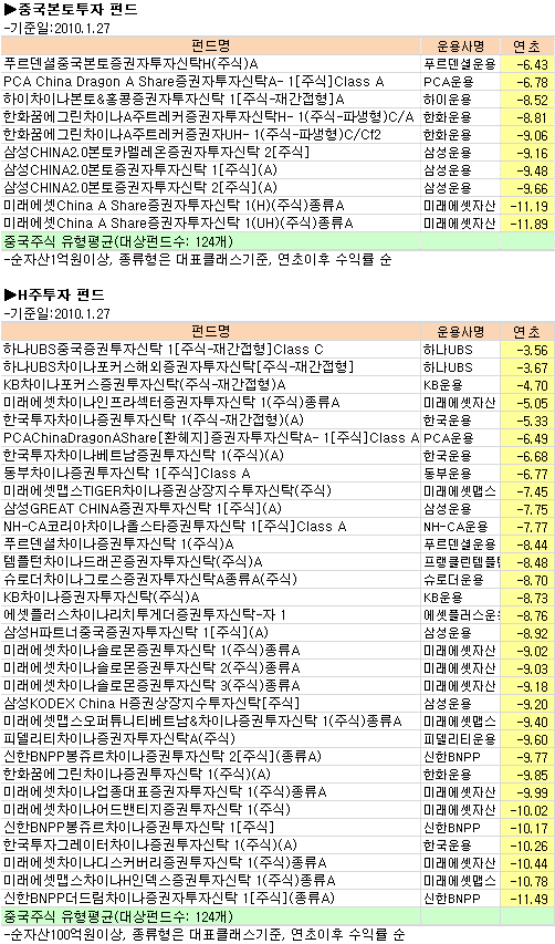 "아! 내 중국 펀드"…1월 수익률 죄다 `마이너스`