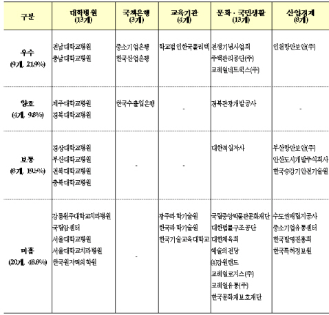 (표)기타공공기관 경영만족도..서울대병원 등 무더기 `미흡`