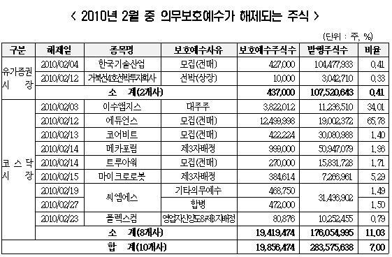 한기산 등 10개사, 2월중 1980만주 보호예수 해제