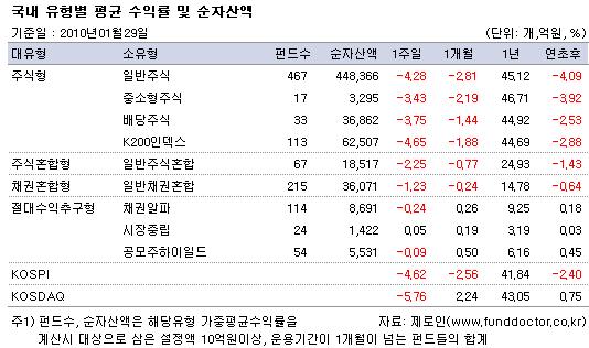 증시 급락에 주식형펀드도 고전..레버리지 `풀썩`