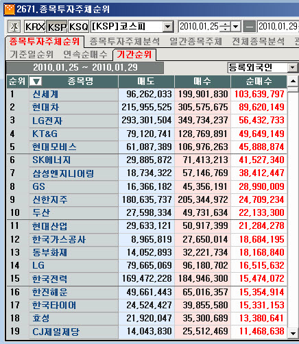 1월 넷째주 코스피 외국인 순매수 1위 `신세계`