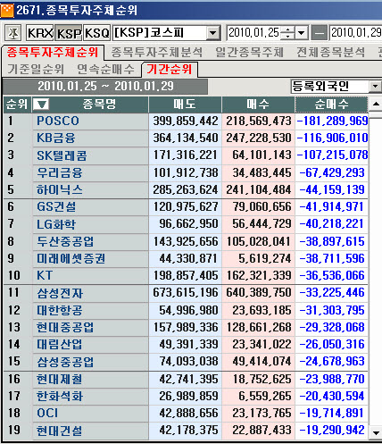 1월 넷째주 코스피 외국인 순매도 1위 `포스코`