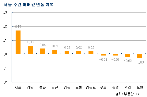 (주간부동산)전셋값 상승세 수도권 확산