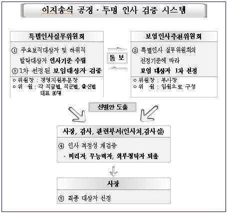 LH, 2급도 `이지송式` 파격인사