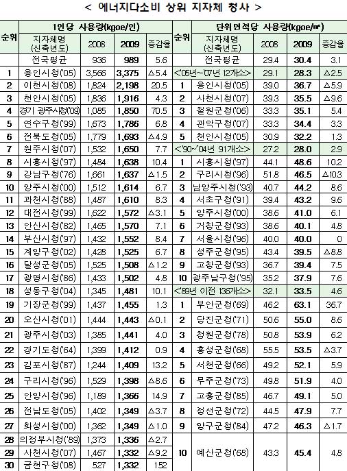 `호화청사` 용인·성남, 에너지효율 전국 최악