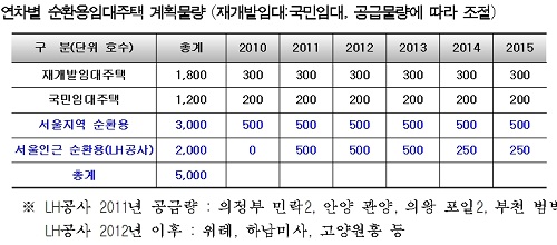 서울시 순환용 임대 `일방통행`..국토부와 이견