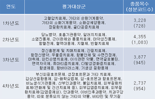 의약품 1만4천개 `효능따져 퇴출 또는 약값인하`