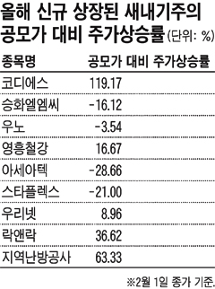 공모주 투자하면 고수익 올릴수 있다는데…