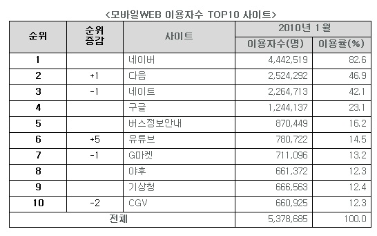 스마트폰에서도 `네이버-다음-네이트 순`