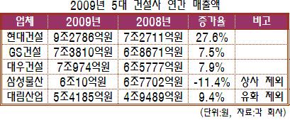 (''09건설사실적)①매출-현대건설 `군계일학`