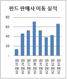 펀드 수수료 하나둘씩 인하..판매사 이동제 약발먹히나