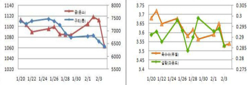 (Commodity Watch)금, 13개월래 최대낙폭..4.4%↓