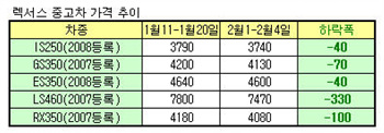 중고차시장도 도요타 역풍..렉서스 `울고 싶어라`